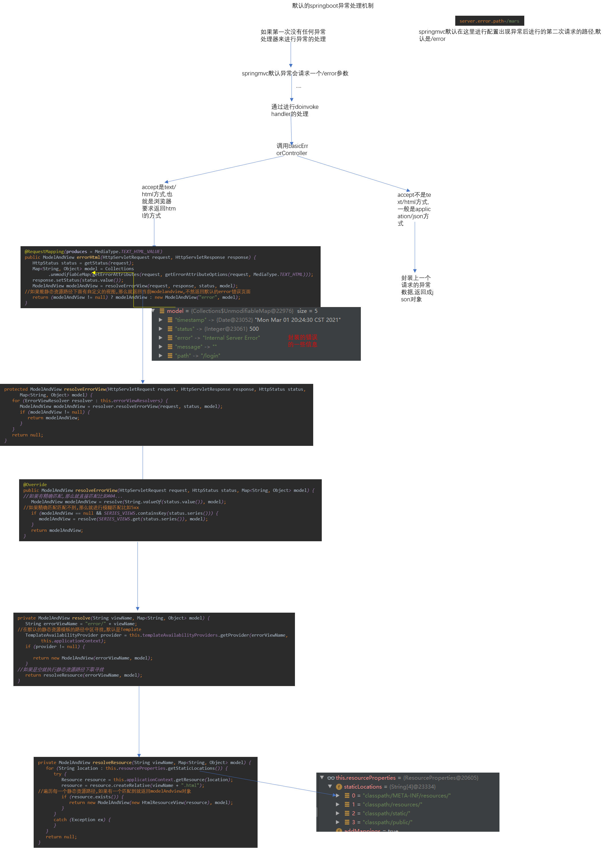 默认的springboot异常处理机制