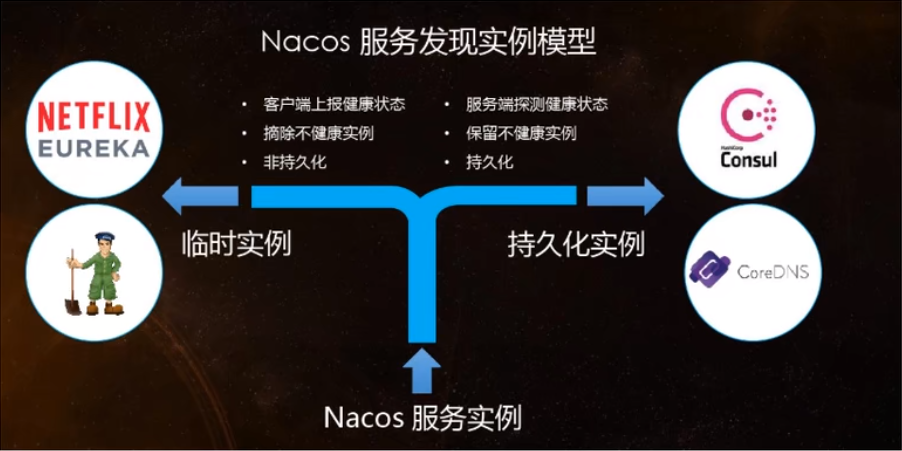 Nacosæå¡åç°å®ä¾æ¨¡å